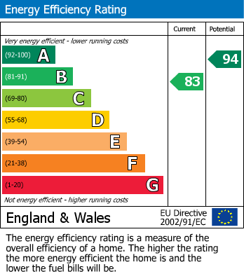 EPC Graph for Welby Road, Hall Green