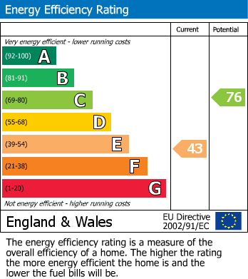EPC Graph for 275 Wake Green Road, Moseley