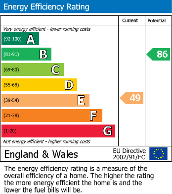 EPC Graph for Greenstead Road, Moseley