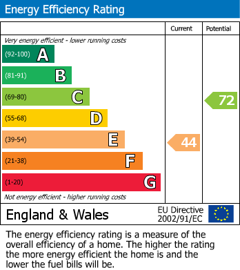 EPC Graph for Sherwood Road, Hall Green