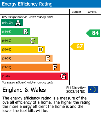EPC Graph for Russell Road, Hall Green